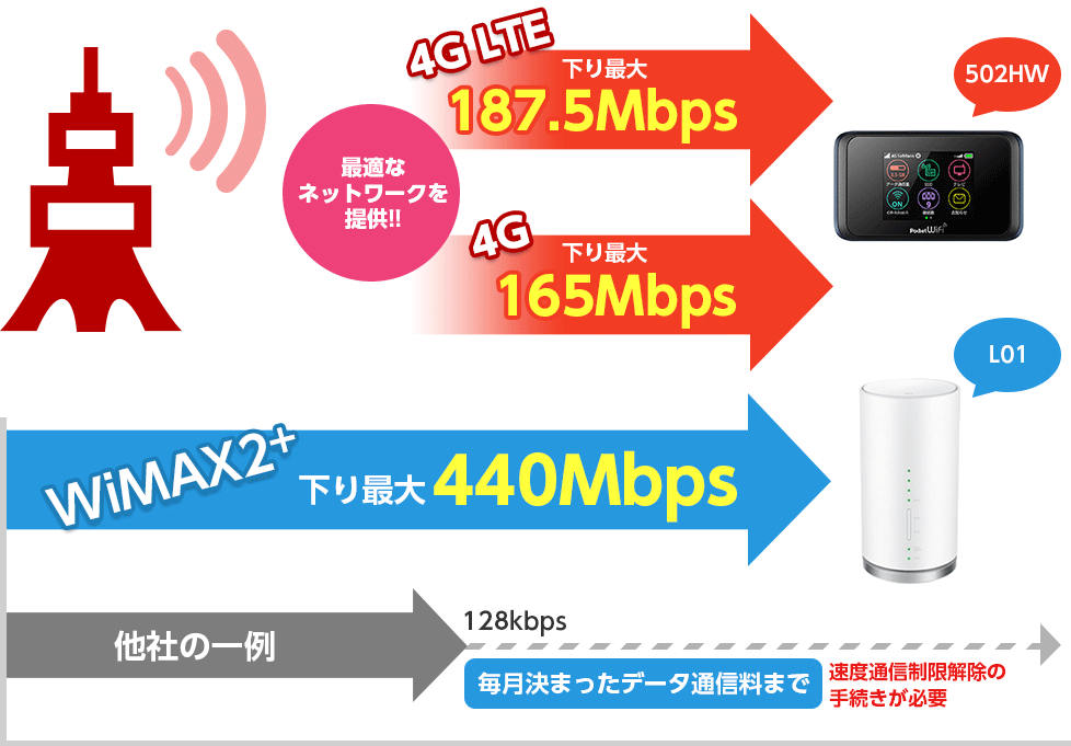 WiMAX2+下り最大220Mbps